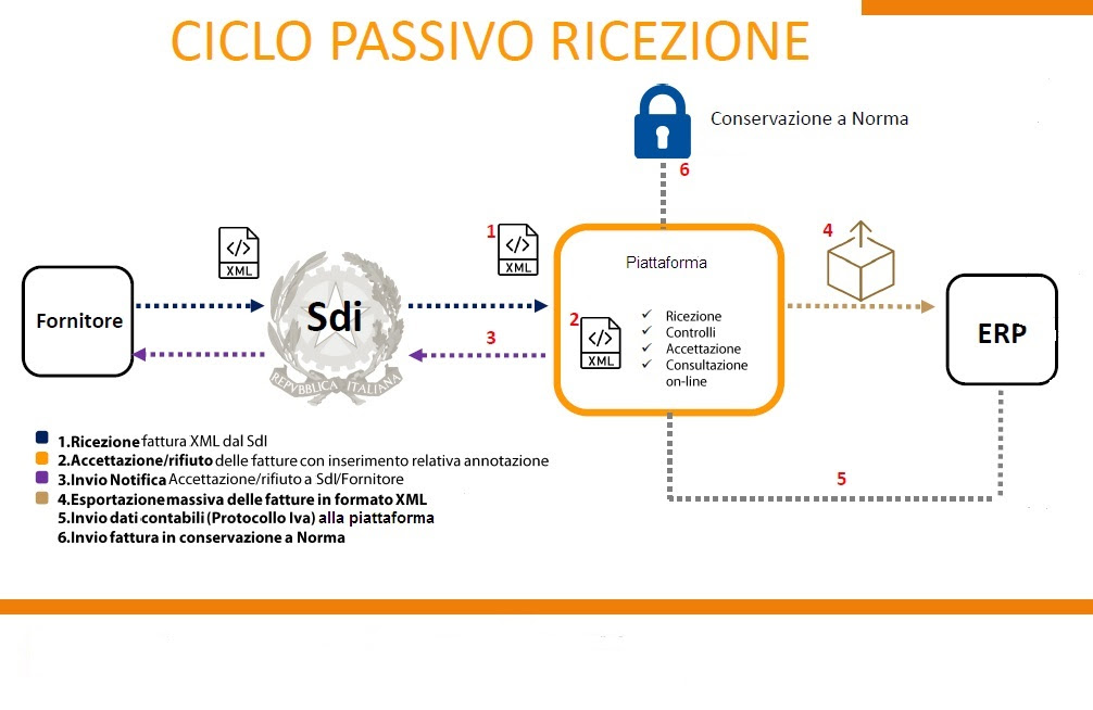 Fatturazione elettronica: ricezione