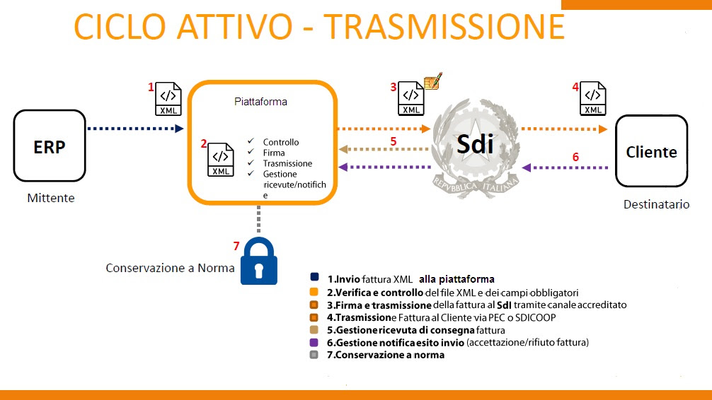 Fatturazione elettronica: trasmissione